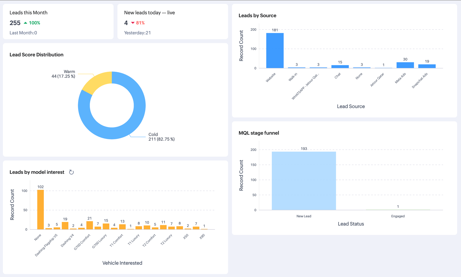 Leads, lead score distribution, source and model interest, MQL stage funnel