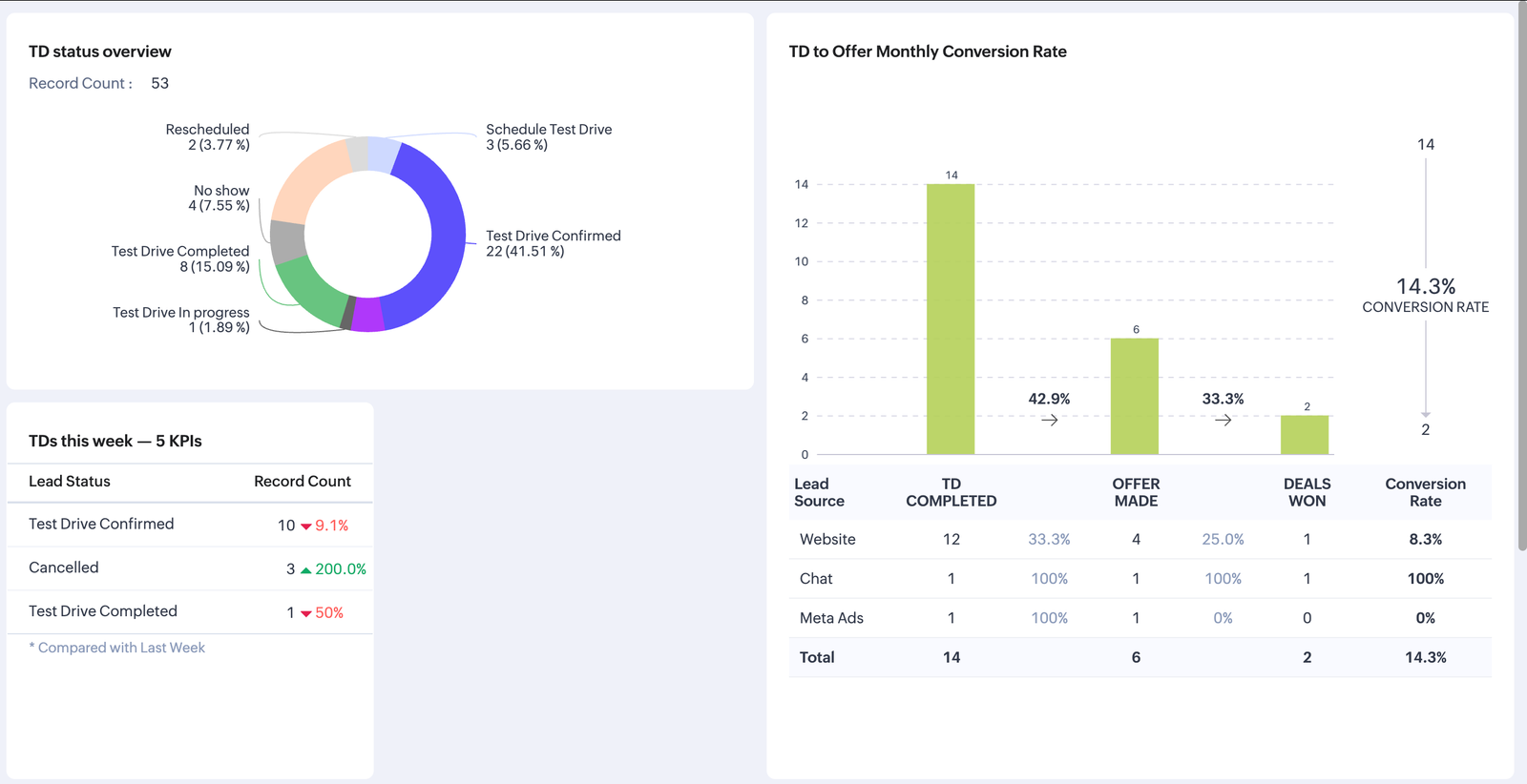 Test drive status, weekly TD KPIs, TD to offer conversion by source
