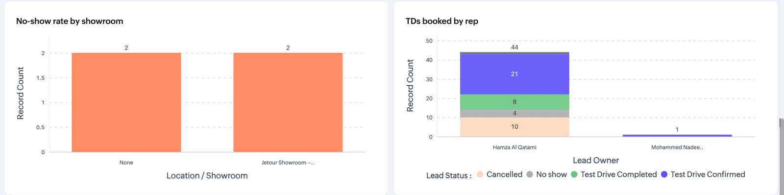 No-show rate by showroom, TDs booked by rep